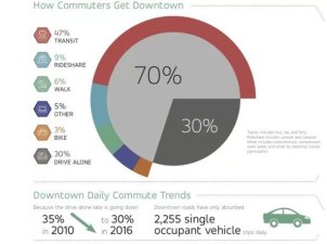 Transit has absorbed most of the growth in commute trips in downtown Seattle. Graphic: Commute Seattle