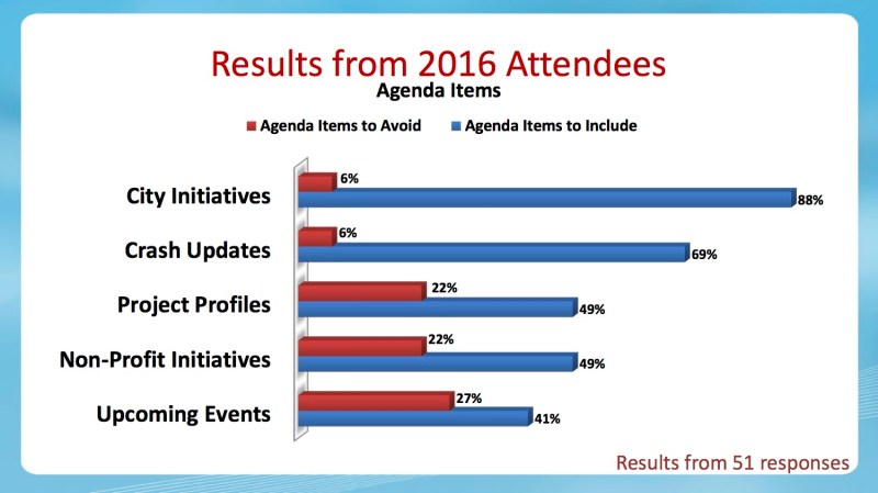Survey respondents said updates on city initiatives and crashes are important, upcoming events not so much.