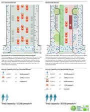 Someone tell the Seattle Times that bike lanes and bus lanes add capacity to city streets. Graphic: NACTO