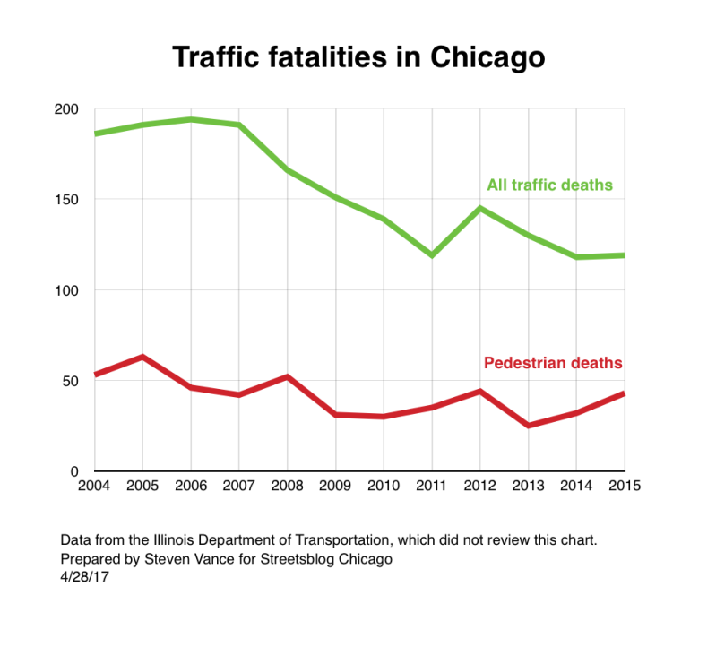 While the total number of Chicago traffic fatalities has fallen significantly since 2004, the number of pedestrian fatalities is still in the same ballpark as it was more than a decade ago. Graph: Steven Vance