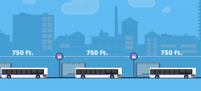 When bus stops are too close together, trips are slower and it's harder to create good waiting environments.