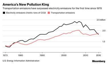Transportation now surpasses electric power as the largest source of greenhouse gas emissions. Graph: Bloomberg