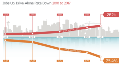 Transit, biking, and walking  -- not car commuting -- are absorbing job growth in downtown Seattle. Graphic: Commute Seattle
Transit, biking, and walking -- not car commuting -- are absorbing job growth in downtown Seattle. Graphic: Commute Seattle