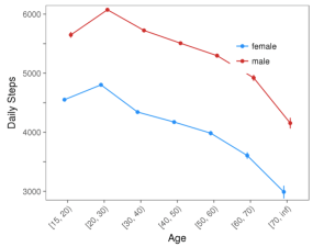 Around the world, women and girls walk less than men and boys. Graph: Stanford University
