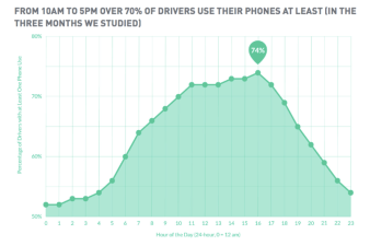 https://cal.preprod-streetsblog.alley.ws/2018/04/23/traffic-safety-data-company-finds-more-drivers-using-cellphones/