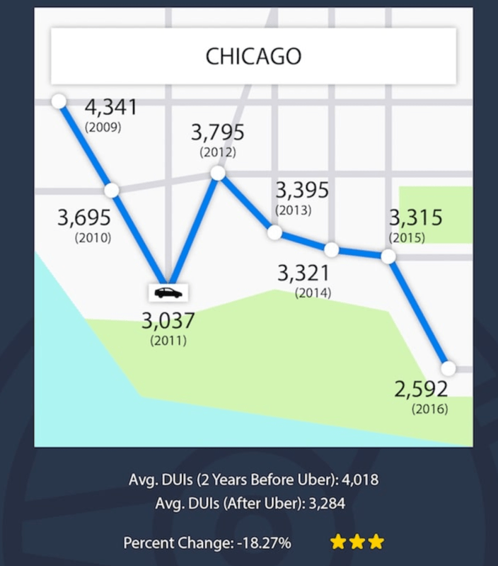 DUI arrest have dropped overall in the years since ride-hailing debuted in Chicago. Image: Moll Law Group