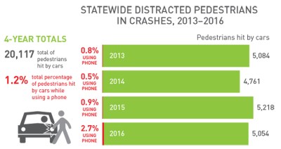 Between 2013 and 2016, only 1.2 percent of Illinois car/pedestrian crashes  involved a person on foot using a cell phone. Image: Active Trans