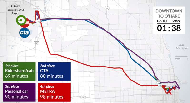 The main reason that the Uber trip from Randolph/Michigan to O'Hare's Terminal 1 was 11 minutes faster than the Blue Line journey was that the CTA rider wasted time heading towards Terminal 3. Image: Chicago Tribune