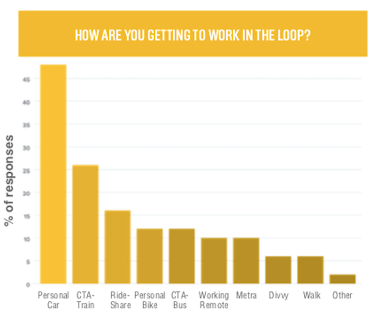 October survey results. Driving a car is still the most popular way for CLA survey respondents to get to work, but it's down from last month.