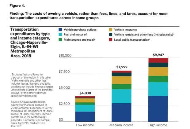 A chart from the report showing that residents with low income use transit most frequently among income groups.