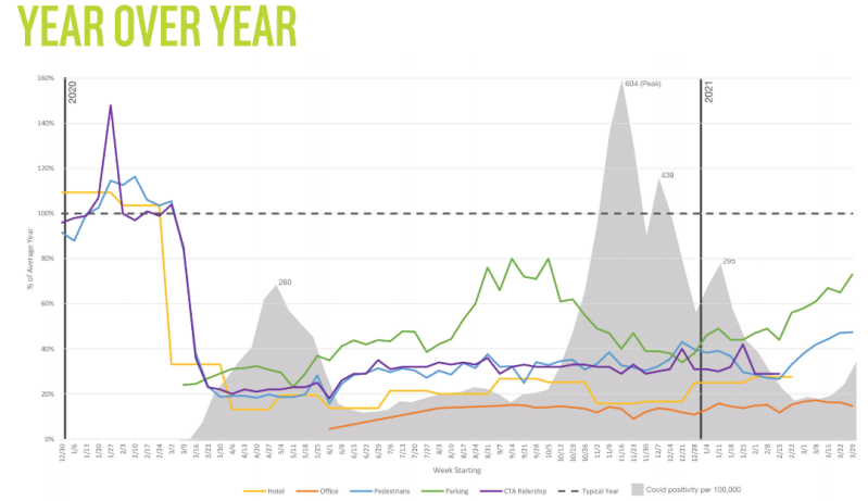 March parking rates were disproportionately higher than business activity and pedestrian counts compared to the same date in an average pre-pandemic year.