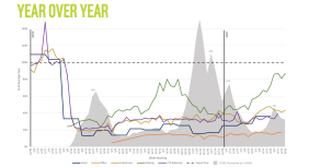 April parking rates continued to be disproportionately higher than business activity and pedestrian counts compared to the same date in an average pre-pandemic year.