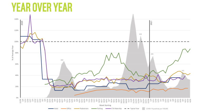 April parking rates continued to be disproportionately higher than business activity and pedestrian counts compared to the same date in an average pre-pandemic year.