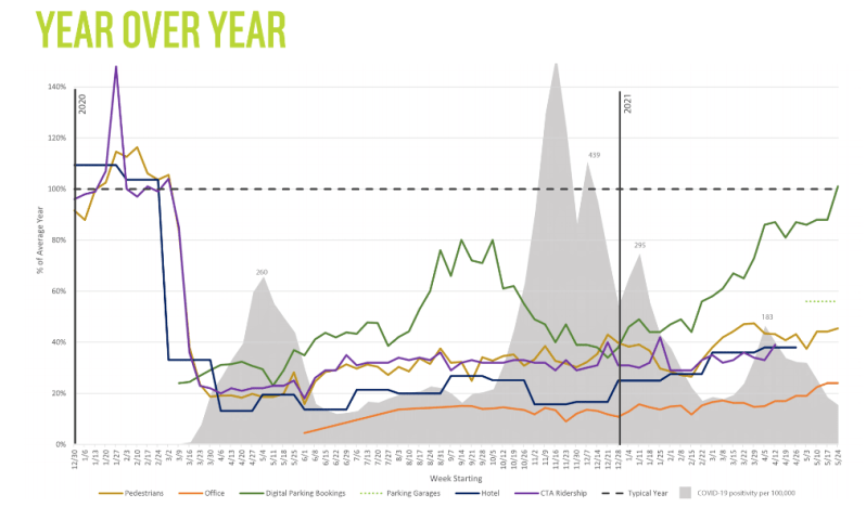 Digital parking is a steep, jagged line breaking through the pre-pandemic benchmark exponentially faster than other recovery metrics.