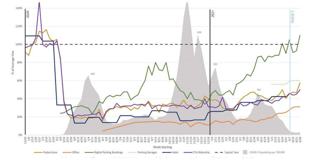 Parking rates are far outpacing other downtown metrics, and have exceeded pre-pandemic levels.