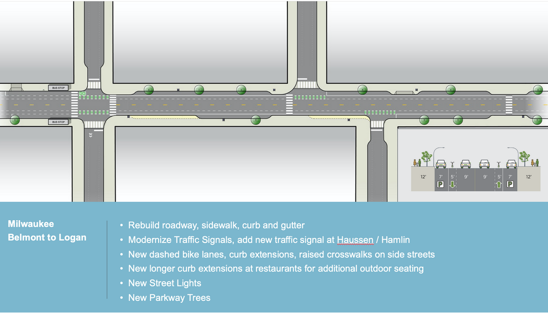 Dashed, not protected, bike lanes are currently planned for Milwaukee between Belmont and Logan Boulevard.