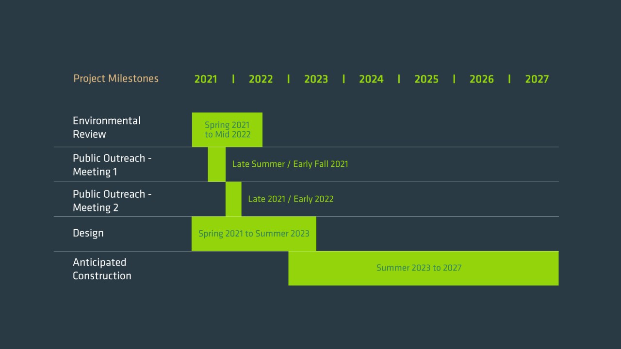 Timeline for the project.